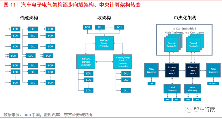 软件定义汽车时代下智能汽车软件架构向SOA演进的探索与实践